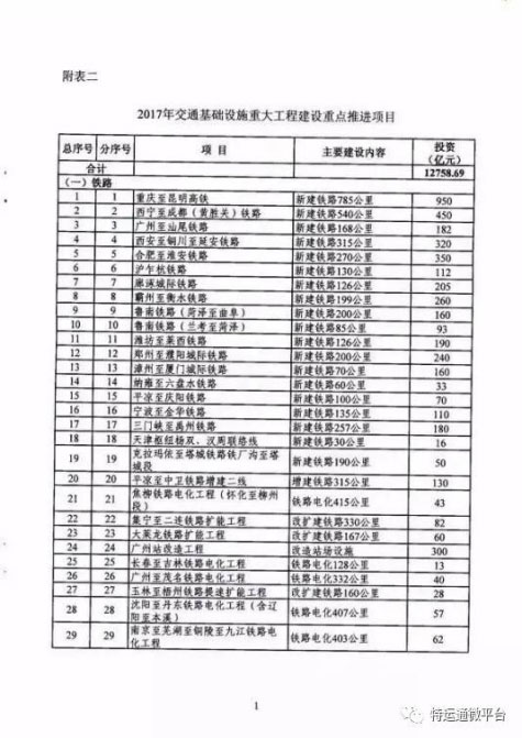 2016年交通基础设施重大工程建设重点推进项目