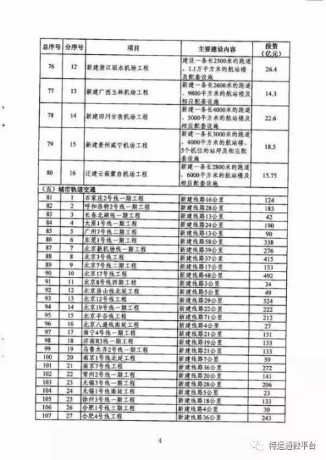 2016年交通基础设施重大工程建设重点推进项目